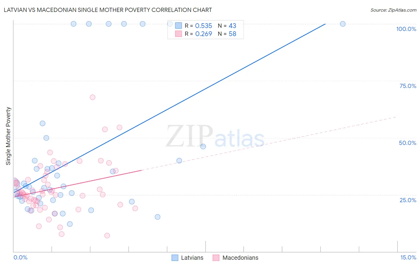 Latvian vs Macedonian Single Mother Poverty