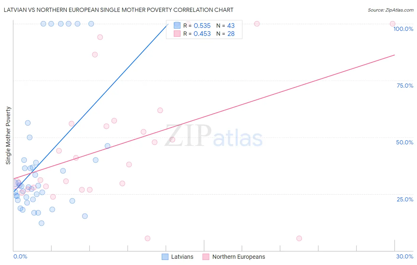 Latvian vs Northern European Single Mother Poverty