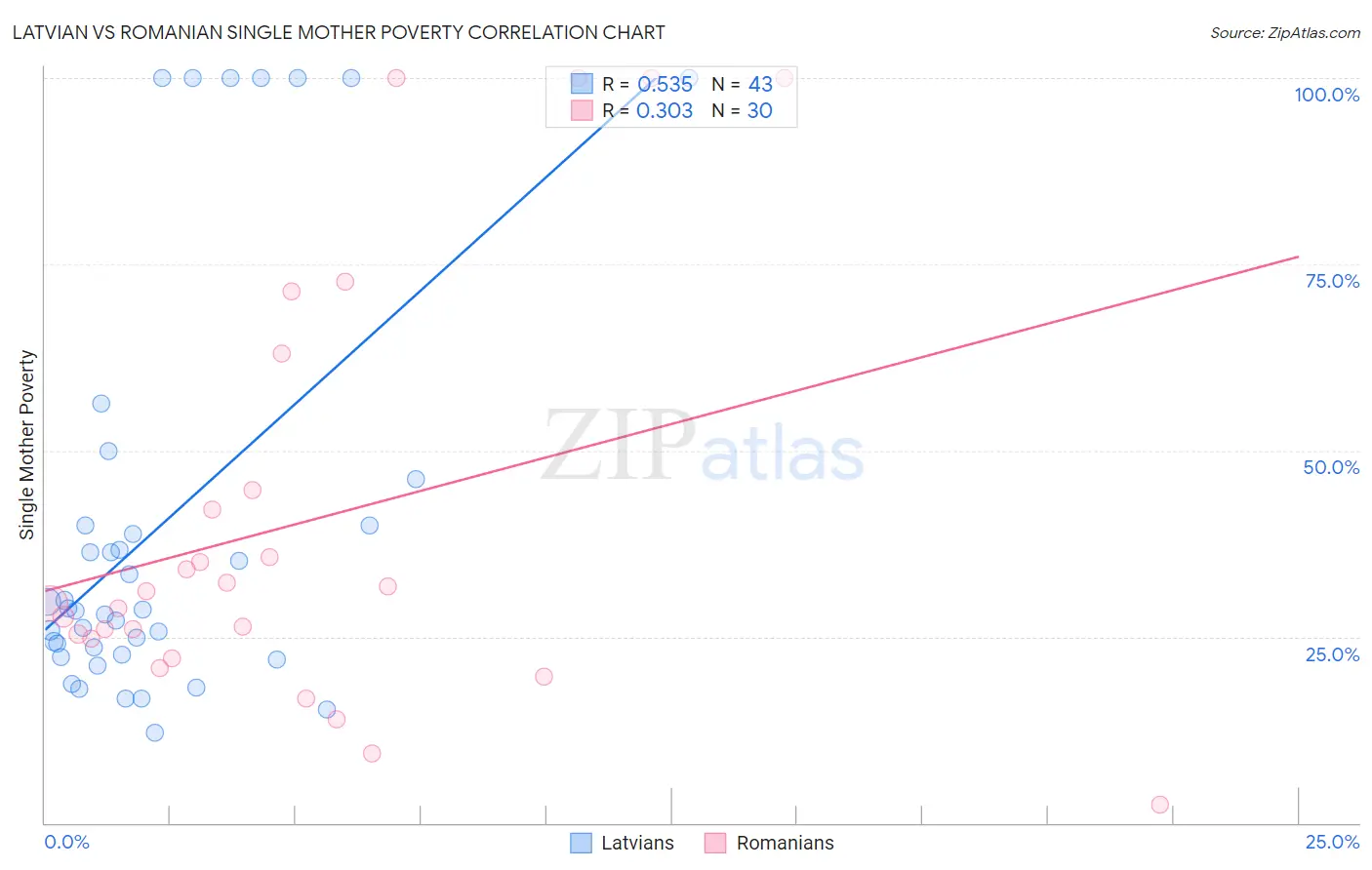 Latvian vs Romanian Single Mother Poverty