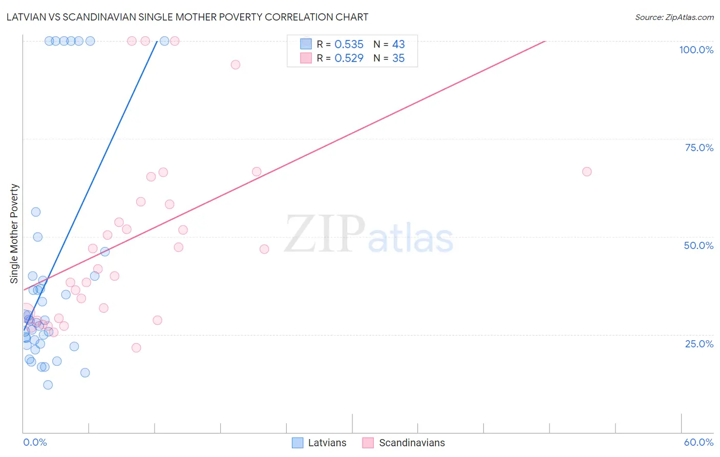 Latvian vs Scandinavian Single Mother Poverty