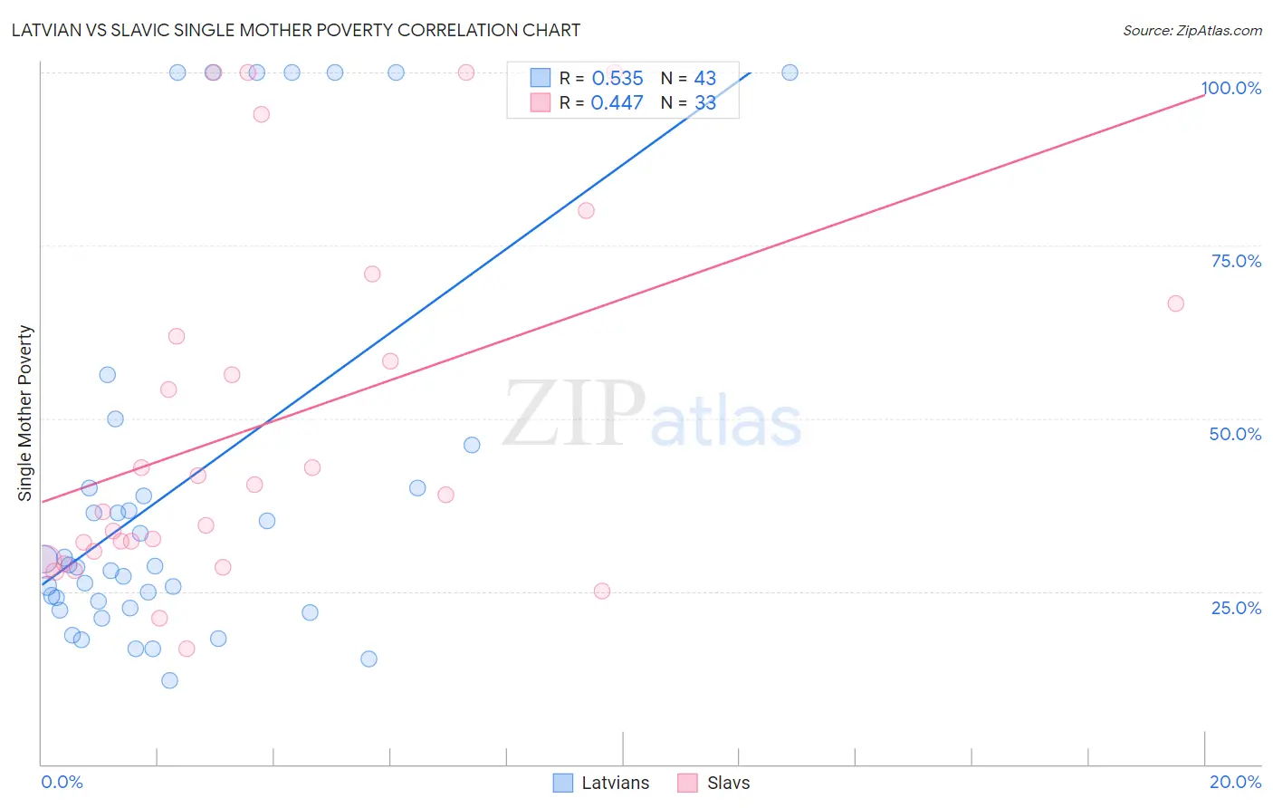 Latvian vs Slavic Single Mother Poverty