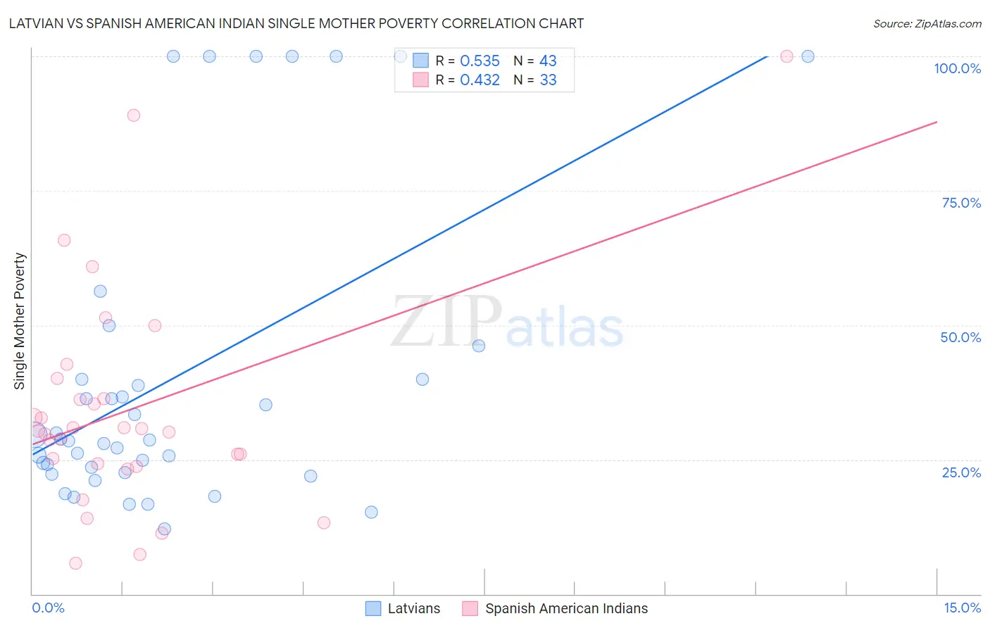 Latvian vs Spanish American Indian Single Mother Poverty