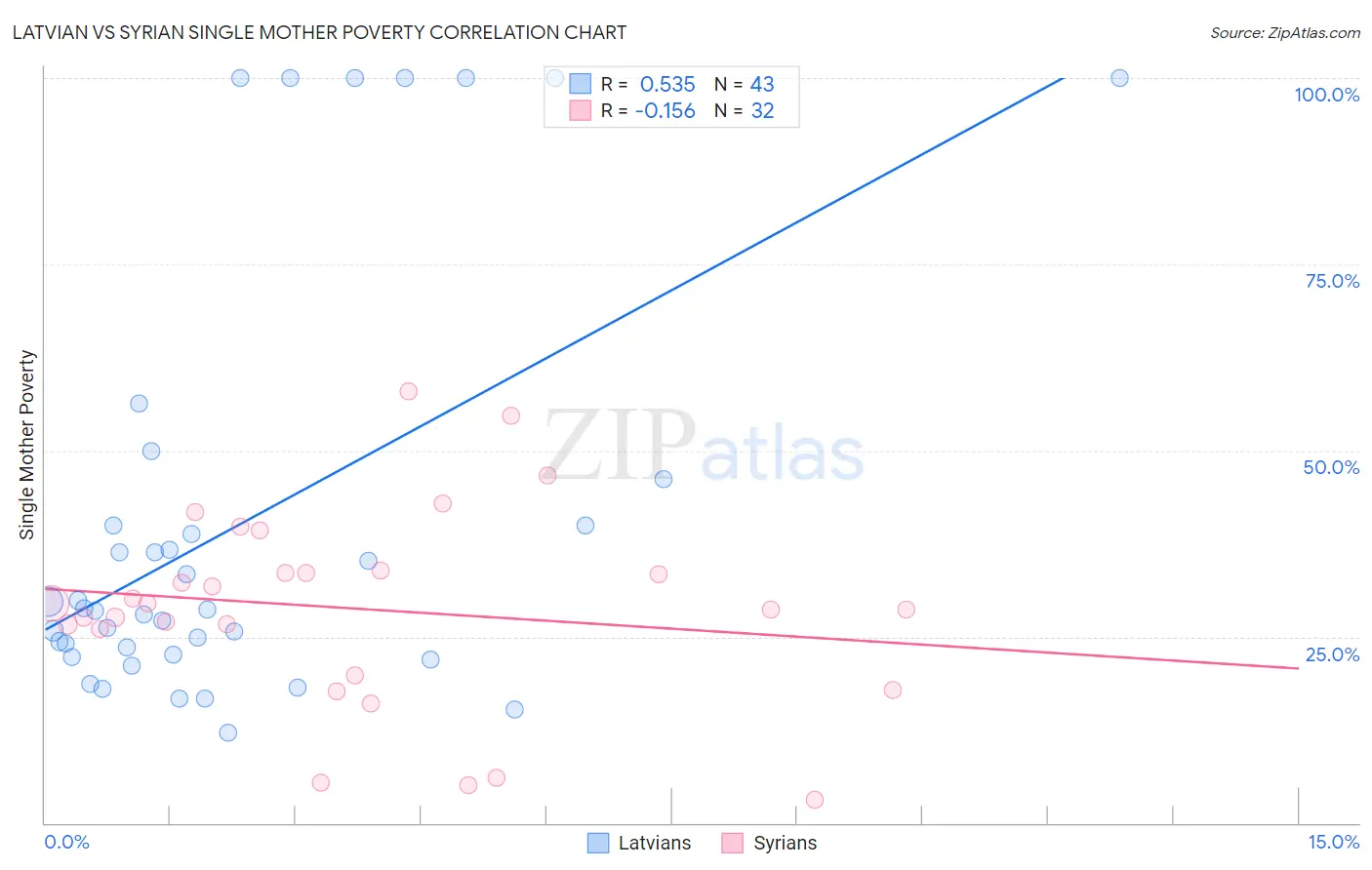 Latvian vs Syrian Single Mother Poverty