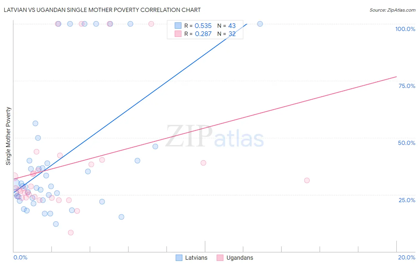 Latvian vs Ugandan Single Mother Poverty