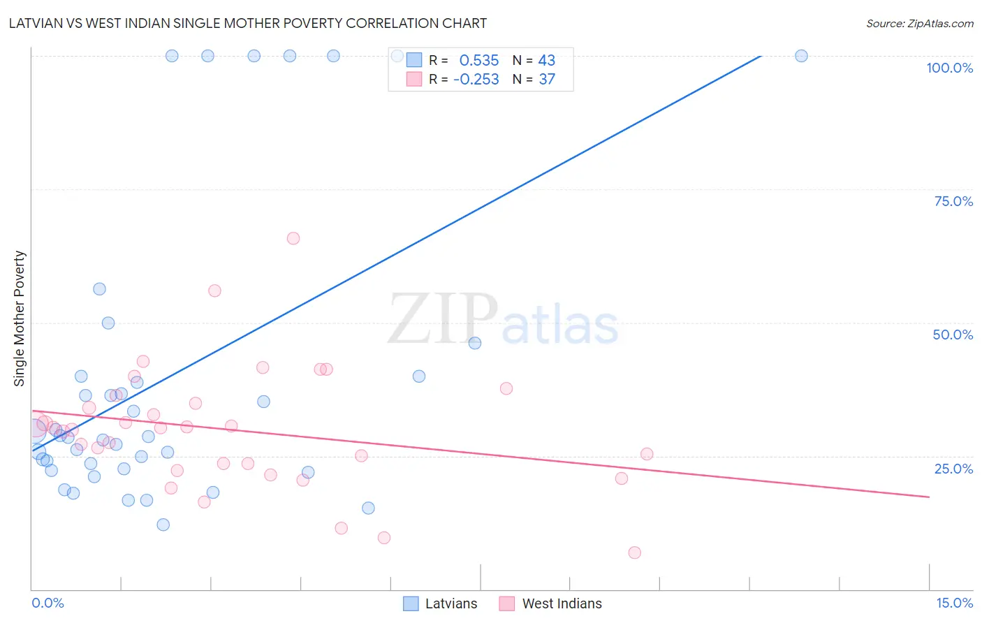 Latvian vs West Indian Single Mother Poverty