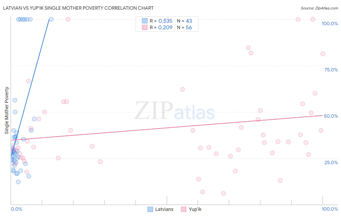 Latvian vs Yup'ik Single Mother Poverty