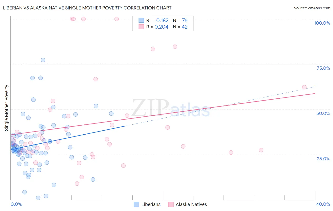 Liberian vs Alaska Native Single Mother Poverty