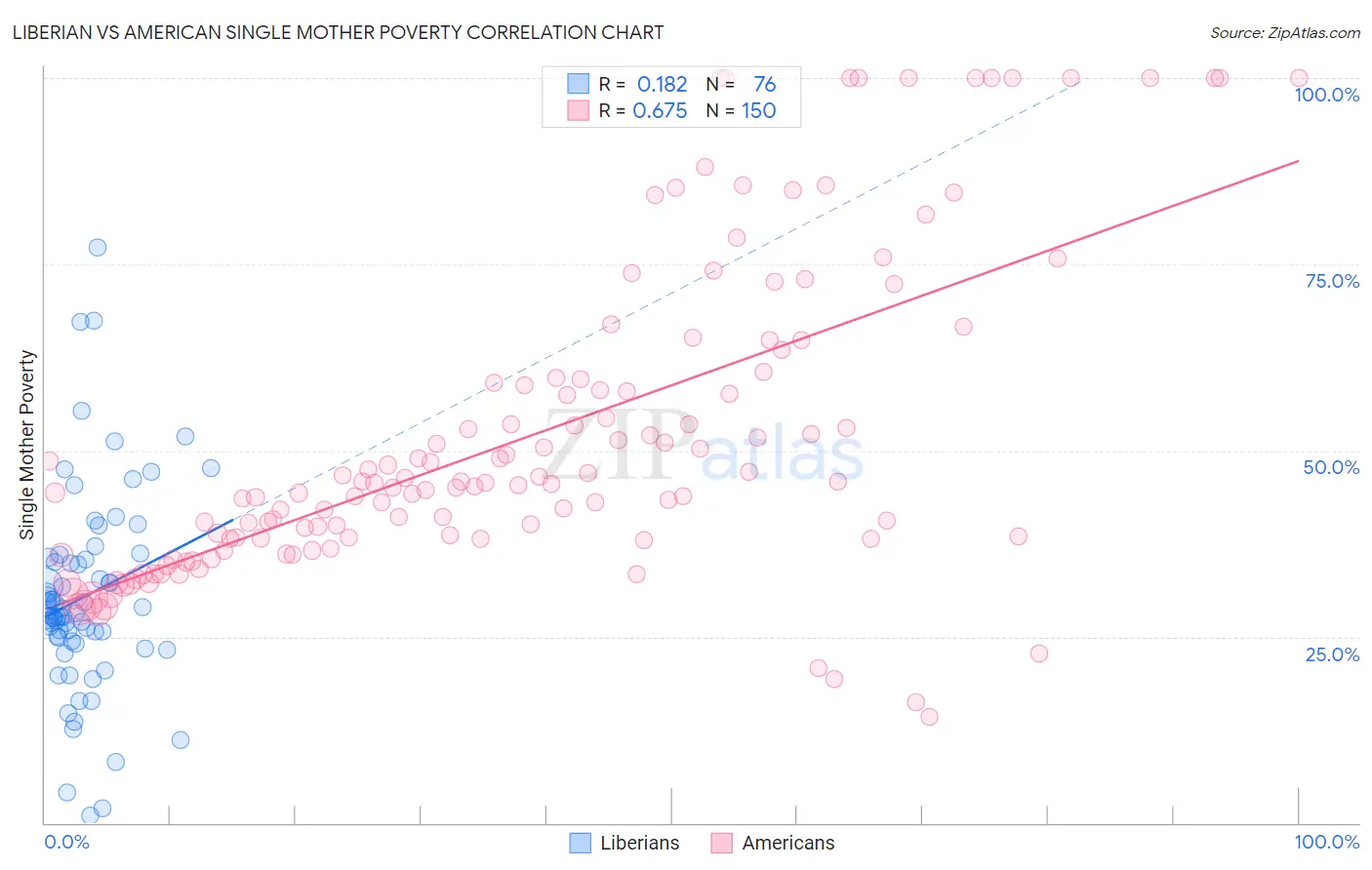 Liberian vs American Single Mother Poverty