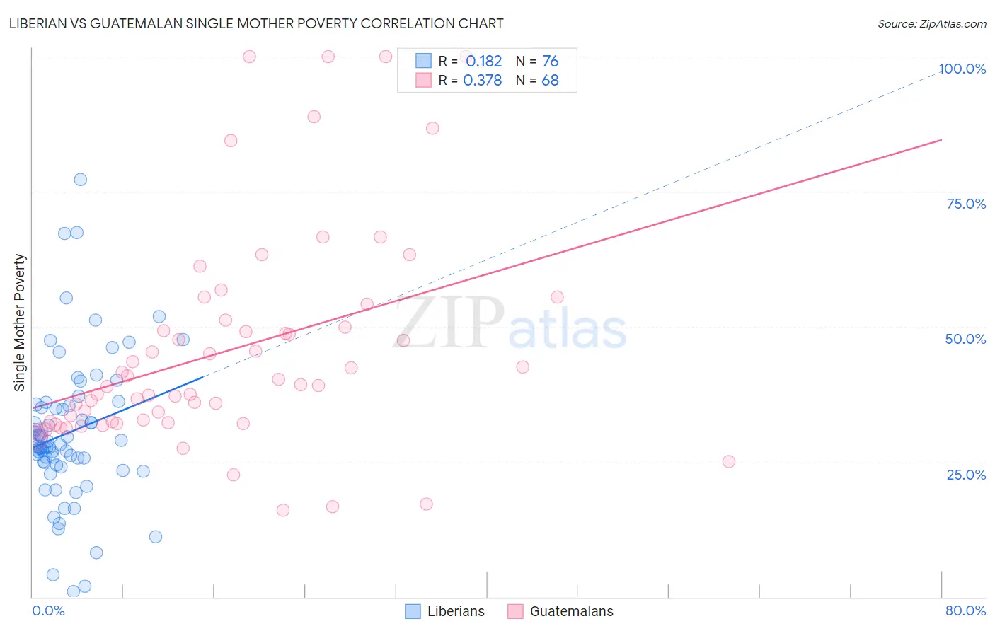 Liberian vs Guatemalan Single Mother Poverty