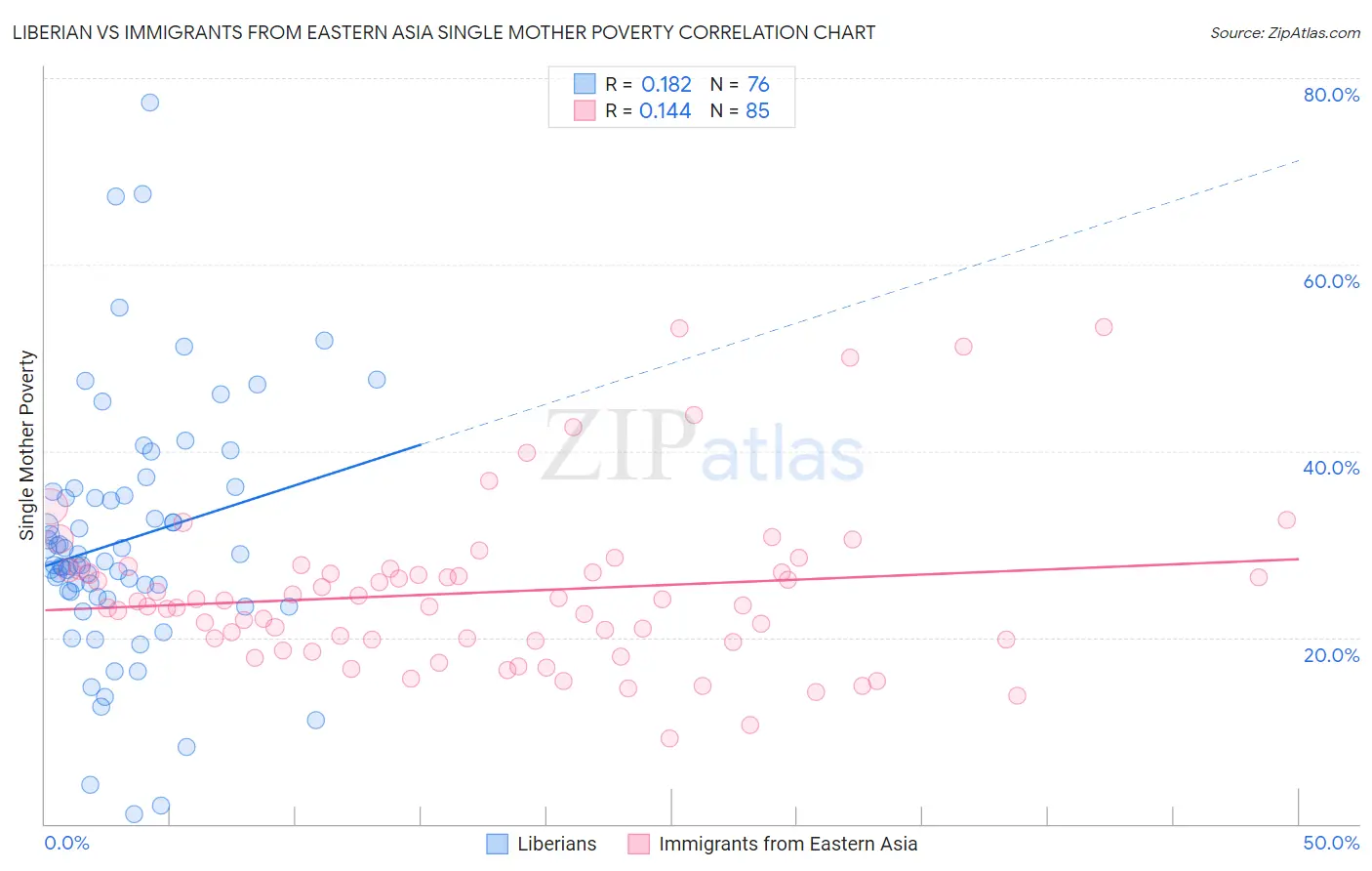 Liberian vs Immigrants from Eastern Asia Single Mother Poverty