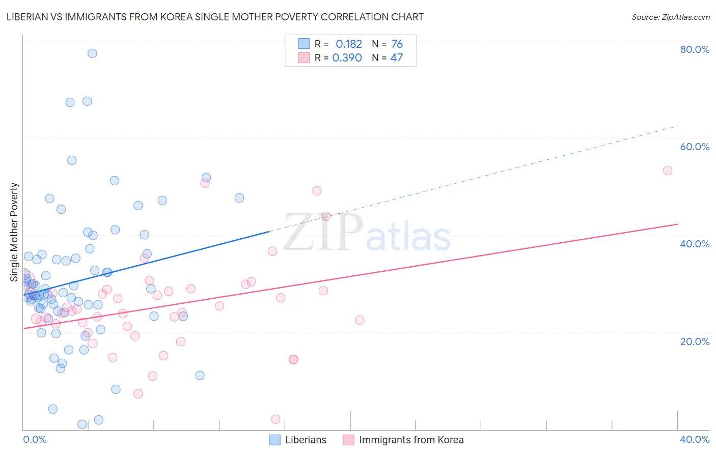 Liberian vs Immigrants from Korea Single Mother Poverty