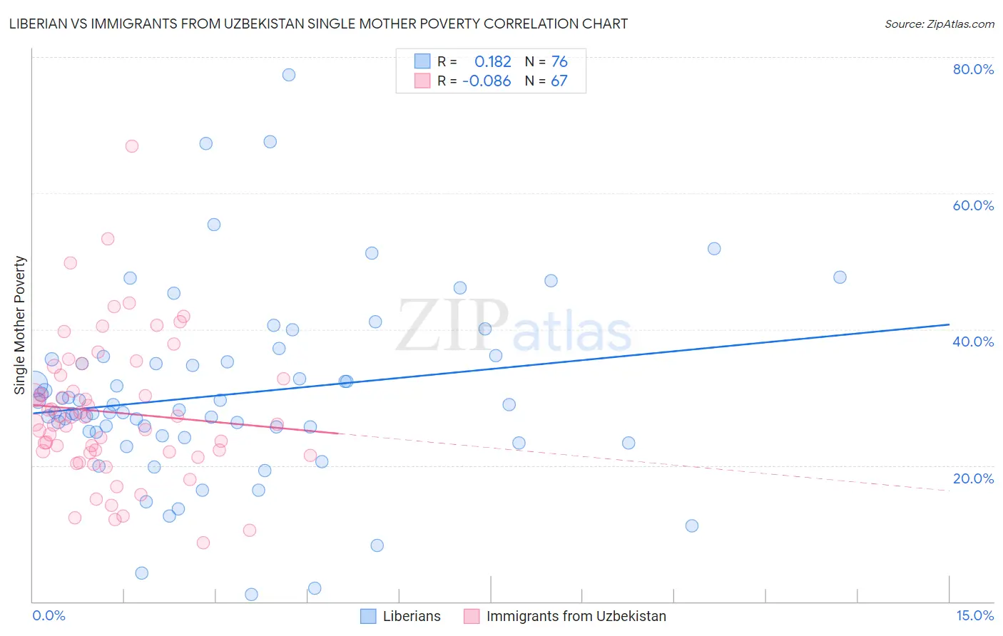 Liberian vs Immigrants from Uzbekistan Single Mother Poverty