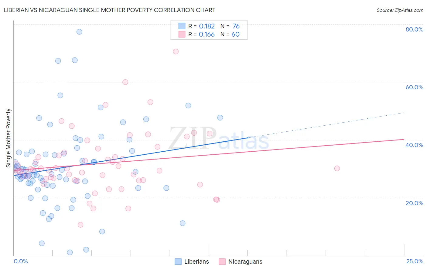 Liberian vs Nicaraguan Single Mother Poverty