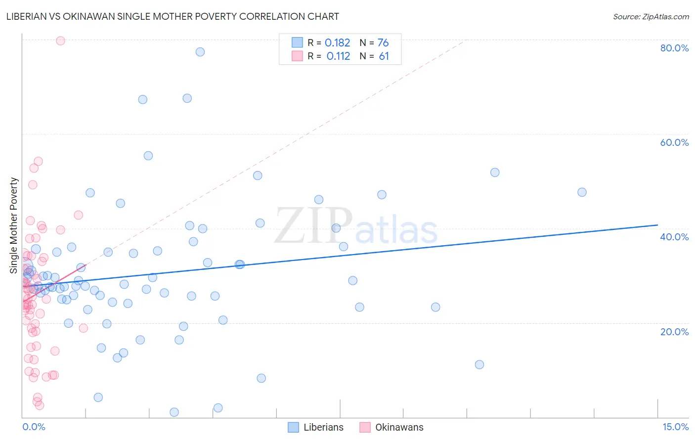 Liberian vs Okinawan Single Mother Poverty