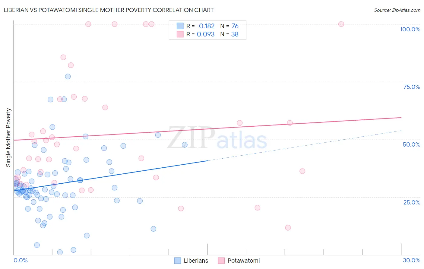 Liberian vs Potawatomi Single Mother Poverty