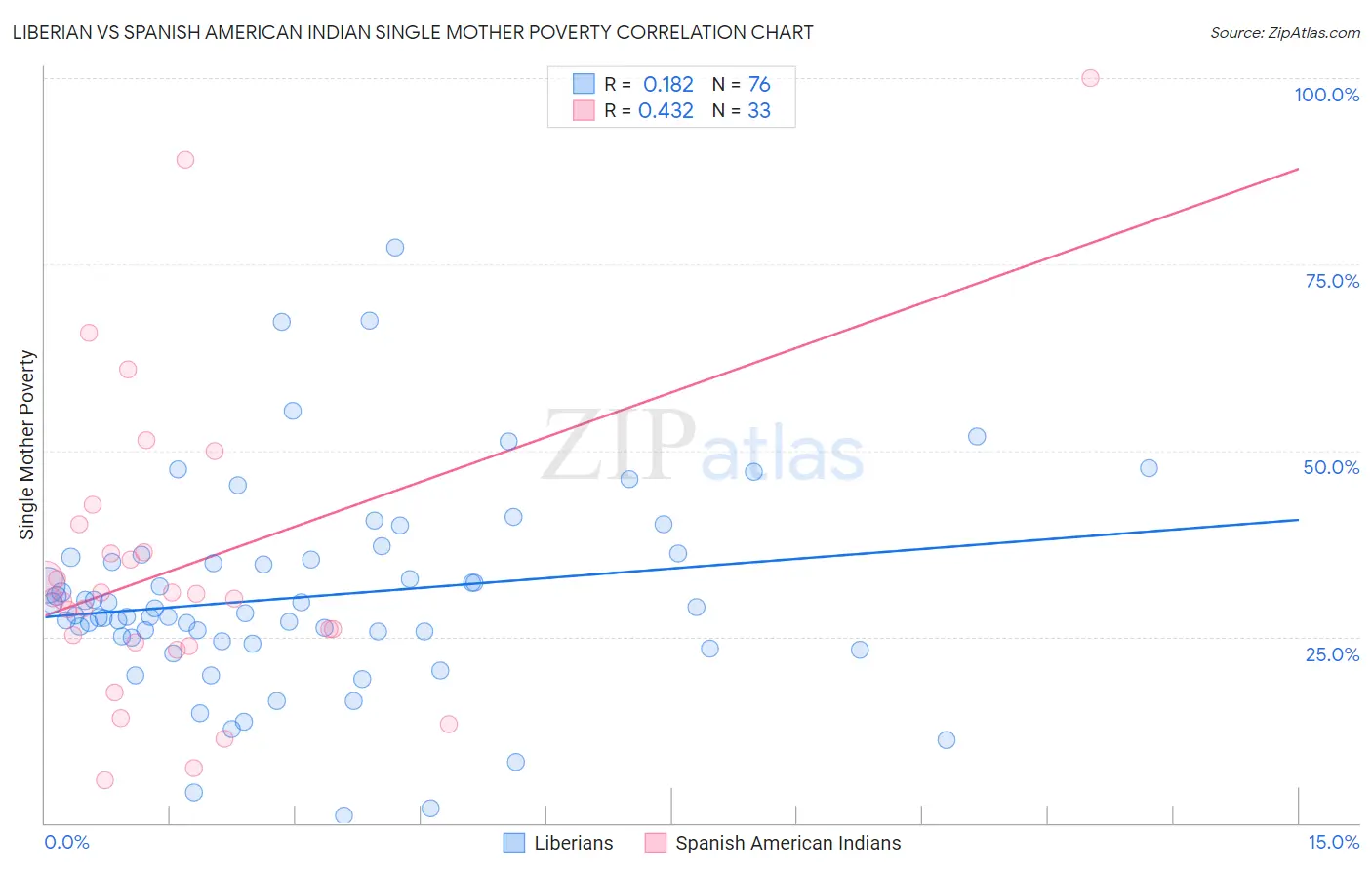 Liberian vs Spanish American Indian Single Mother Poverty