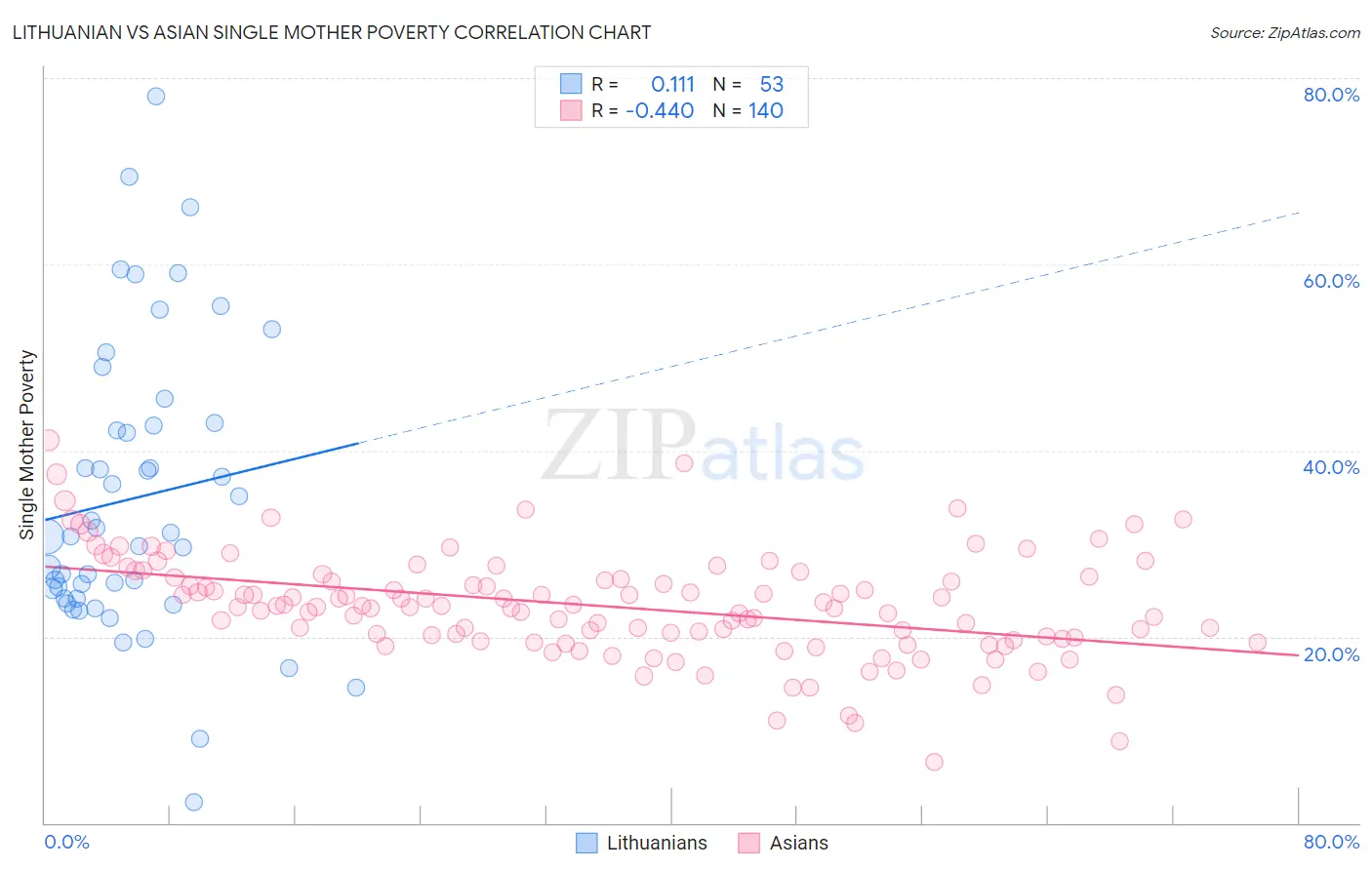 Lithuanian vs Asian Single Mother Poverty