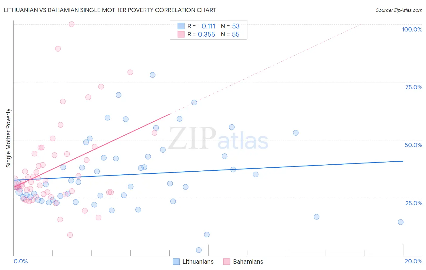 Lithuanian vs Bahamian Single Mother Poverty