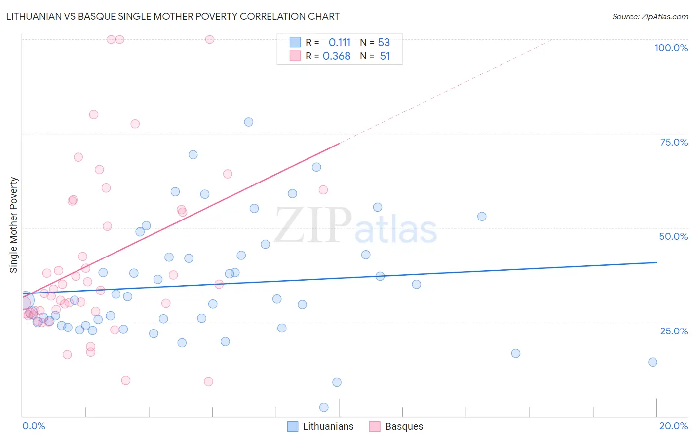 Lithuanian vs Basque Single Mother Poverty