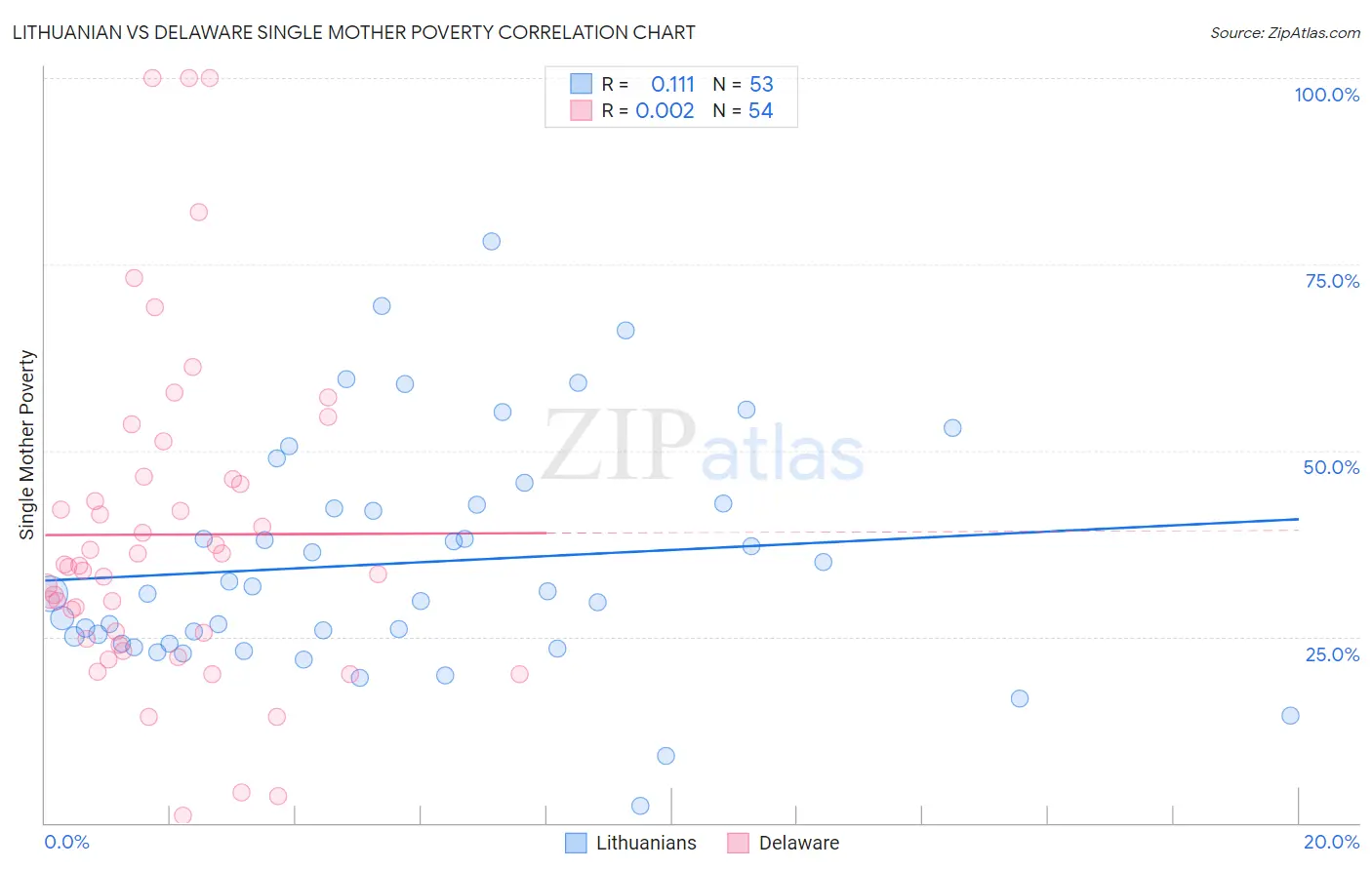 Lithuanian vs Delaware Single Mother Poverty