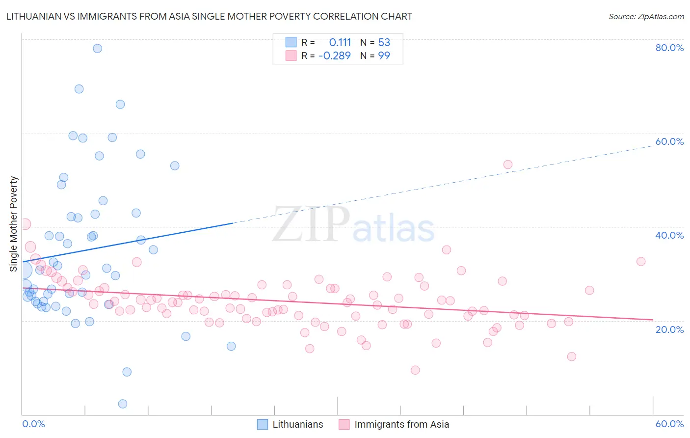 Lithuanian vs Immigrants from Asia Single Mother Poverty