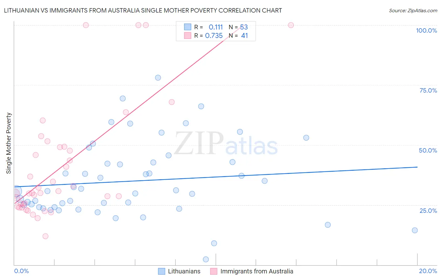 Lithuanian vs Immigrants from Australia Single Mother Poverty