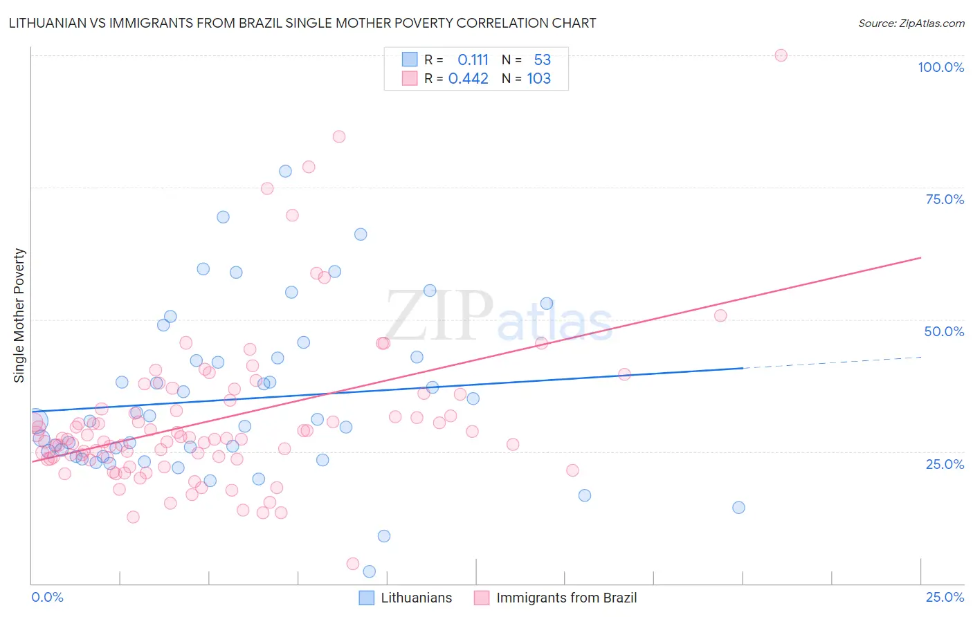 Lithuanian vs Immigrants from Brazil Single Mother Poverty