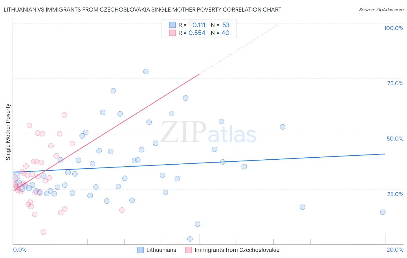 Lithuanian vs Immigrants from Czechoslovakia Single Mother Poverty