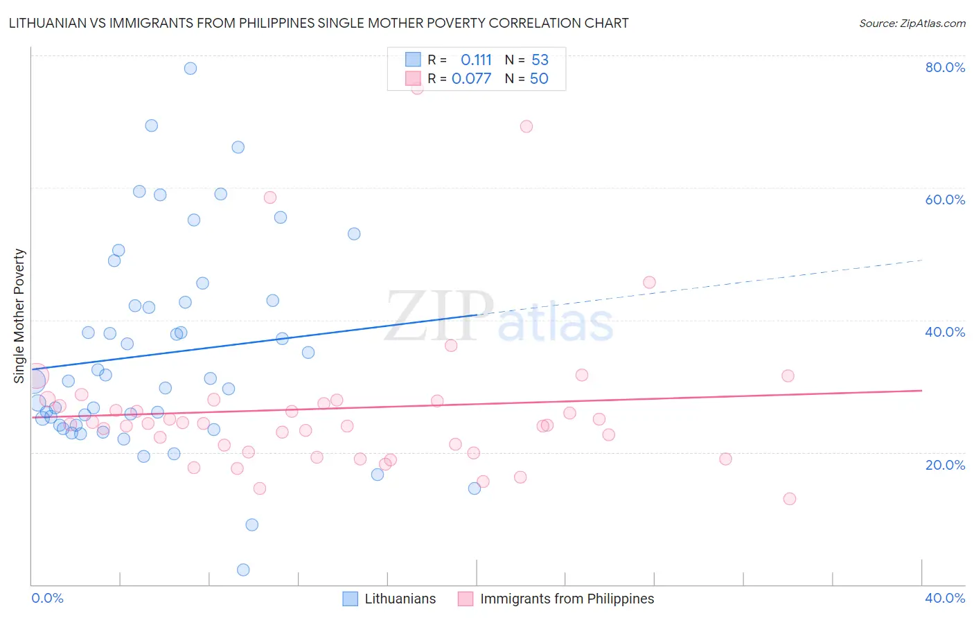 Lithuanian vs Immigrants from Philippines Single Mother Poverty