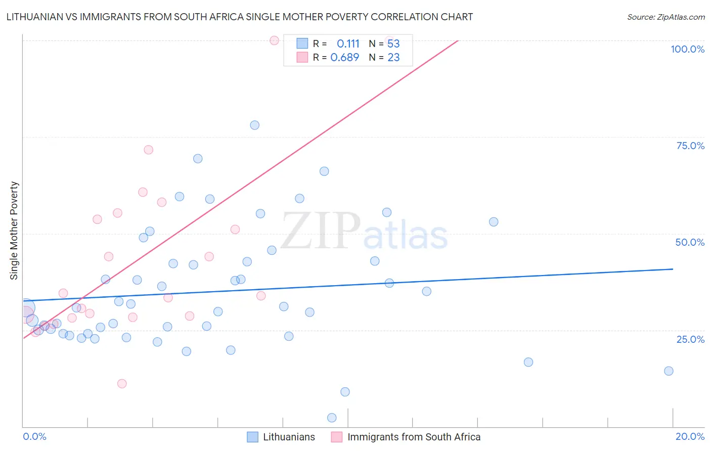 Lithuanian vs Immigrants from South Africa Single Mother Poverty