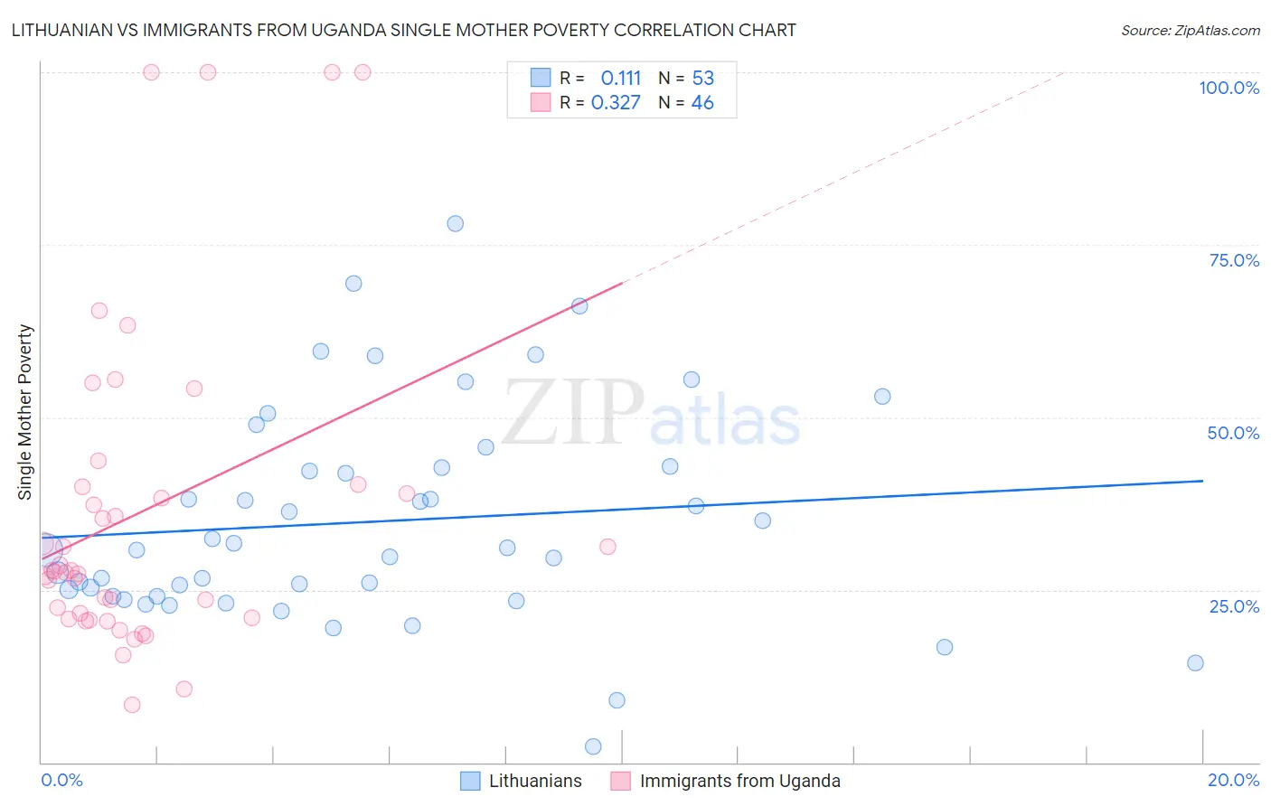 Lithuanian vs Immigrants from Uganda Single Mother Poverty