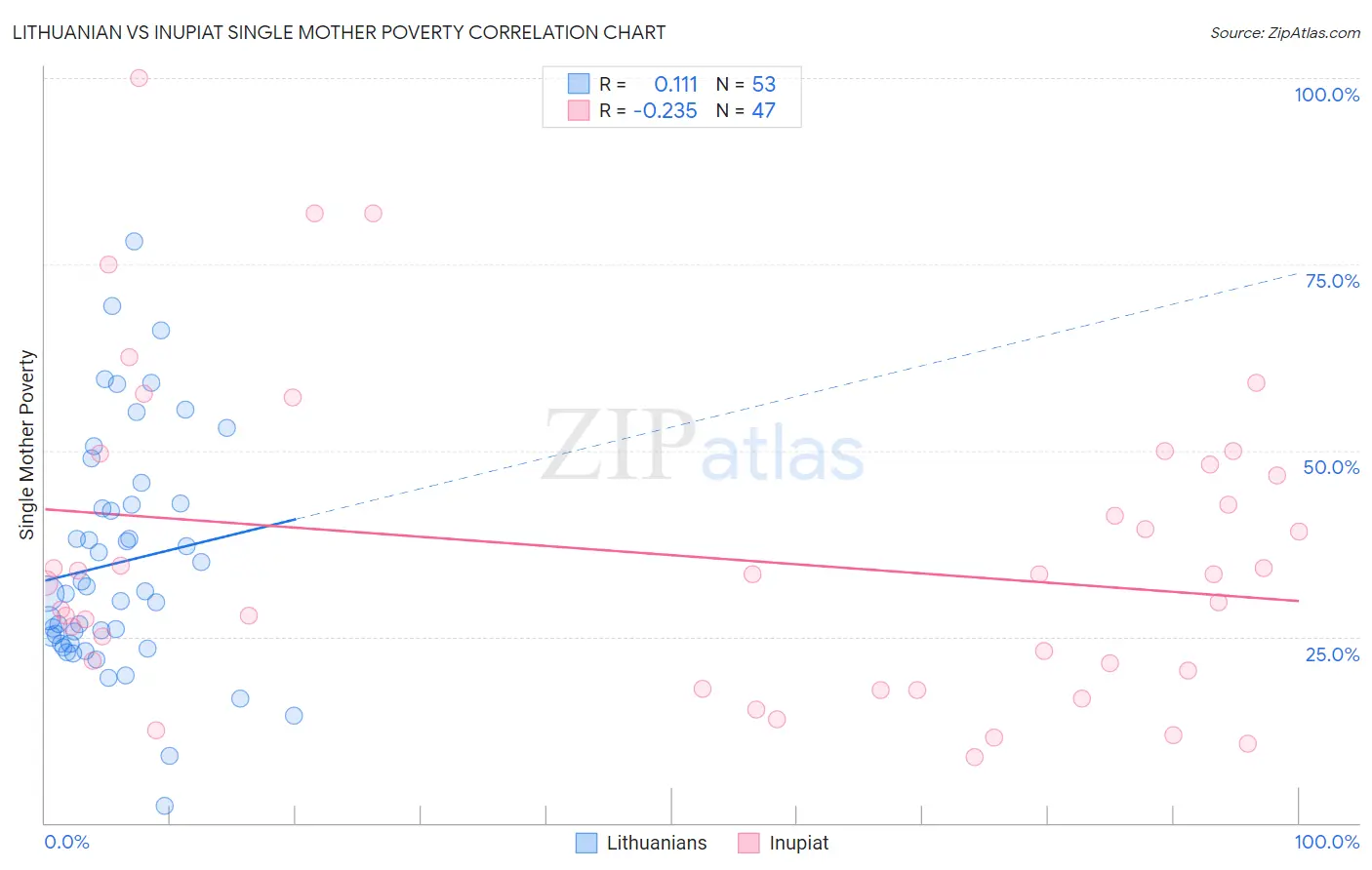 Lithuanian vs Inupiat Single Mother Poverty