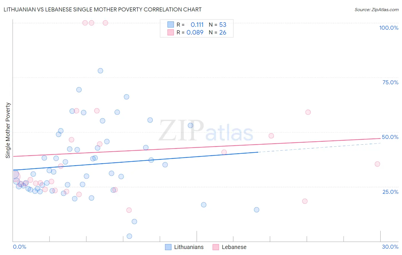 Lithuanian vs Lebanese Single Mother Poverty