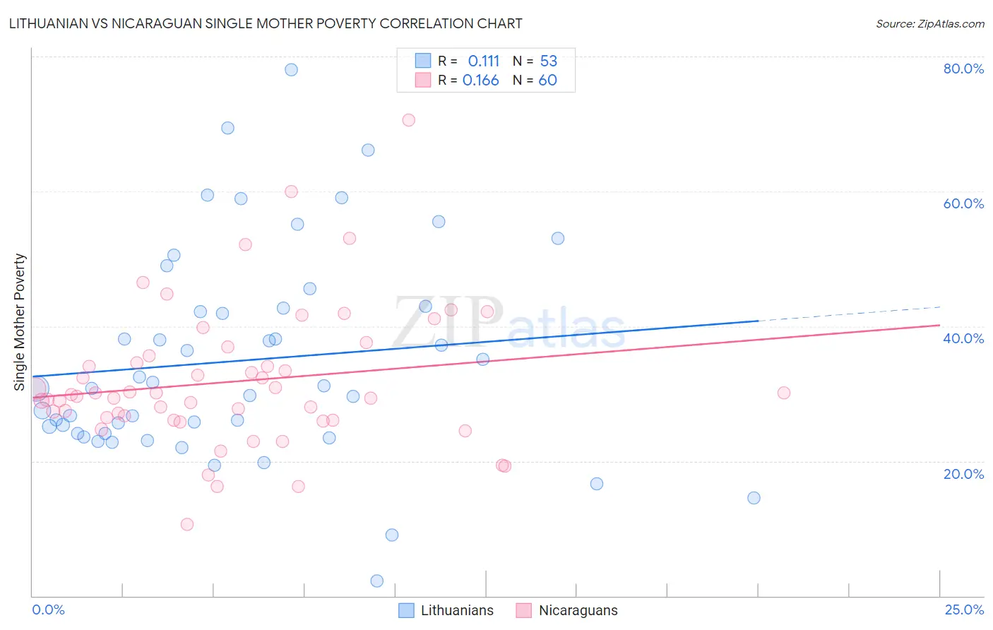 Lithuanian vs Nicaraguan Single Mother Poverty