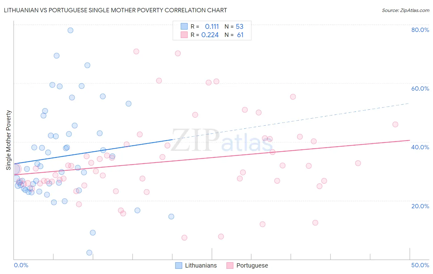 Lithuanian vs Portuguese Single Mother Poverty