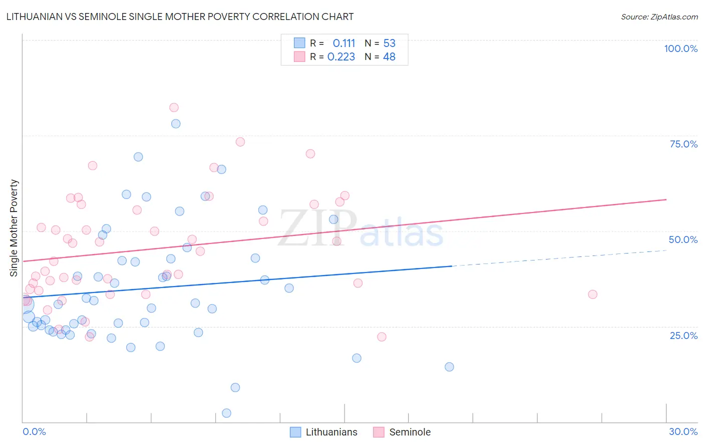 Lithuanian vs Seminole Single Mother Poverty