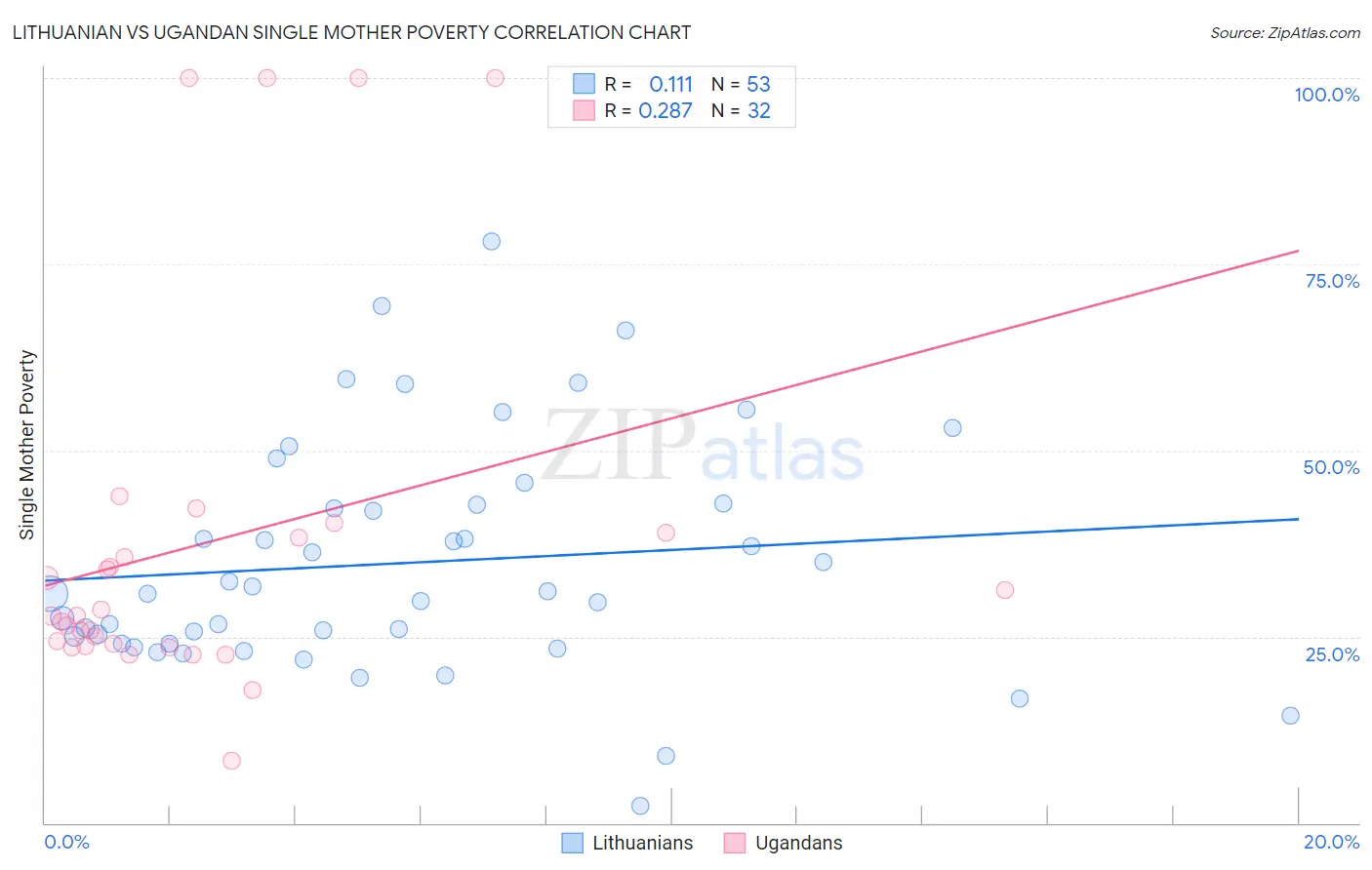 Lithuanian vs Ugandan Single Mother Poverty