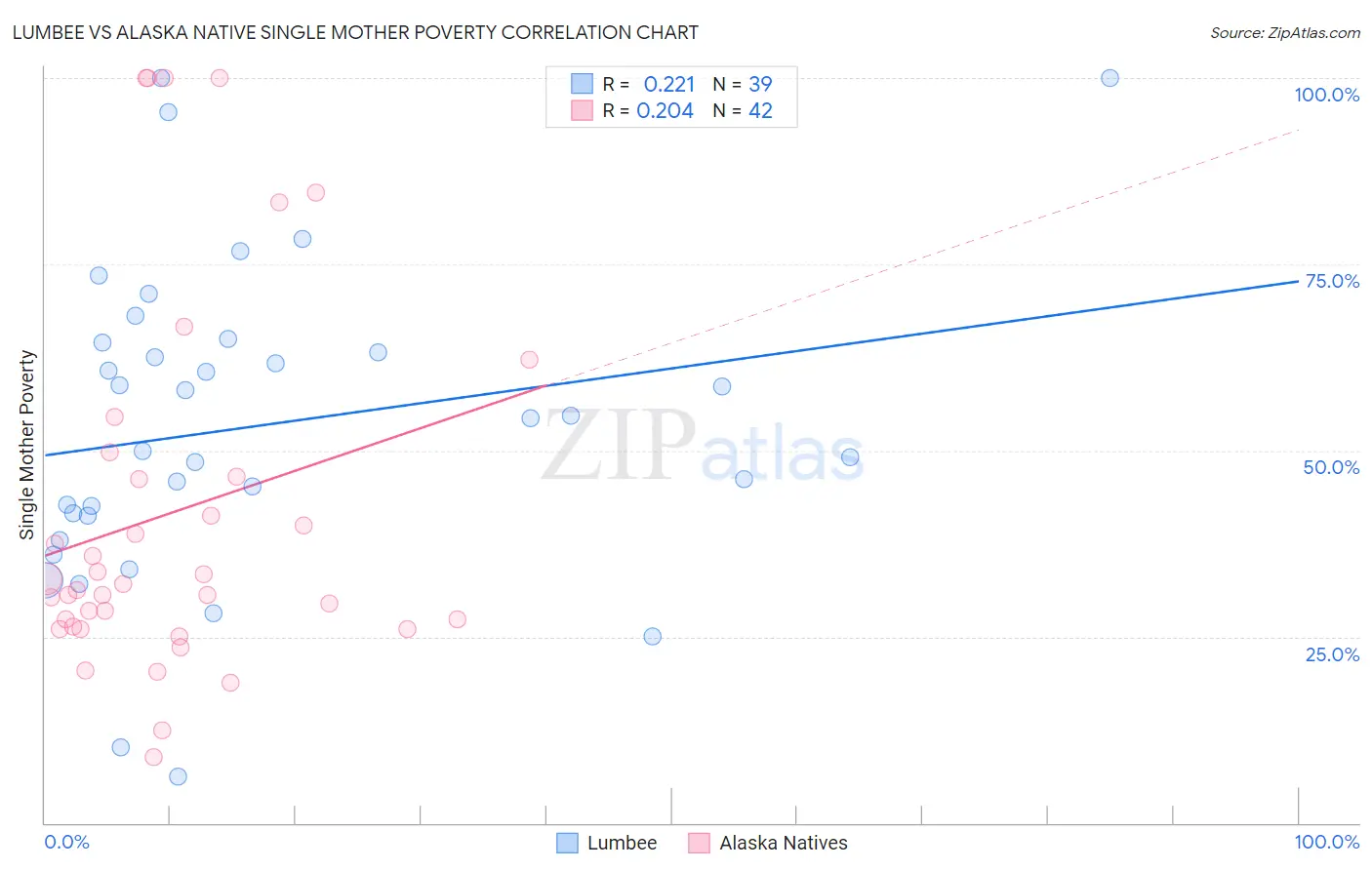 Lumbee vs Alaska Native Single Mother Poverty