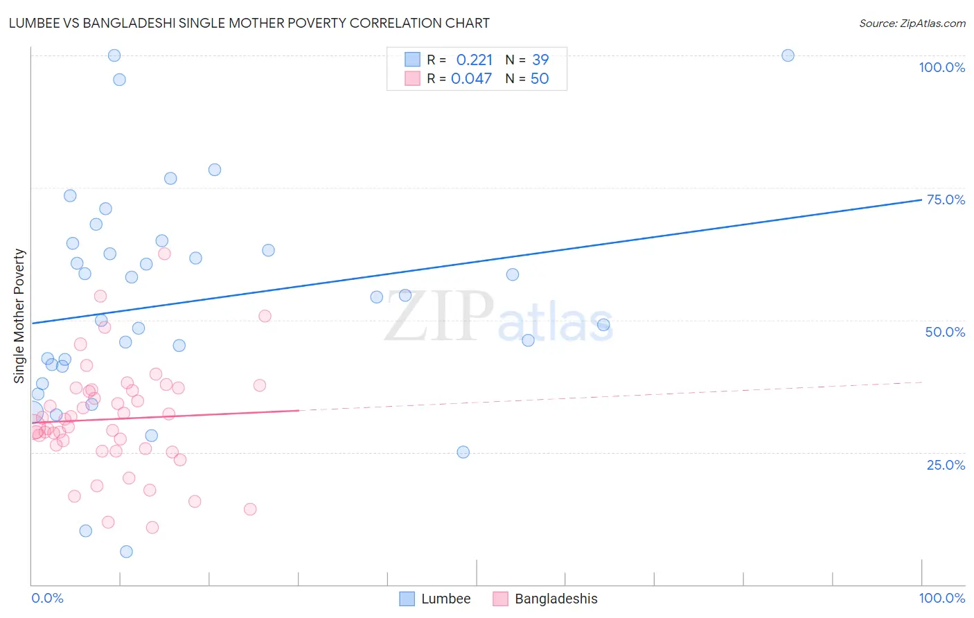 Lumbee vs Bangladeshi Single Mother Poverty