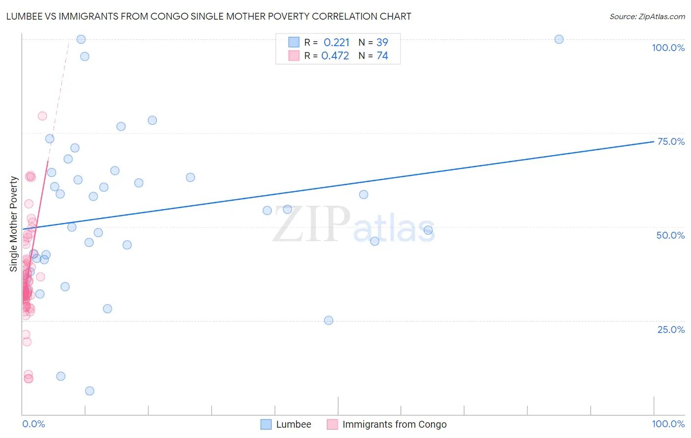 Lumbee vs Immigrants from Congo Single Mother Poverty