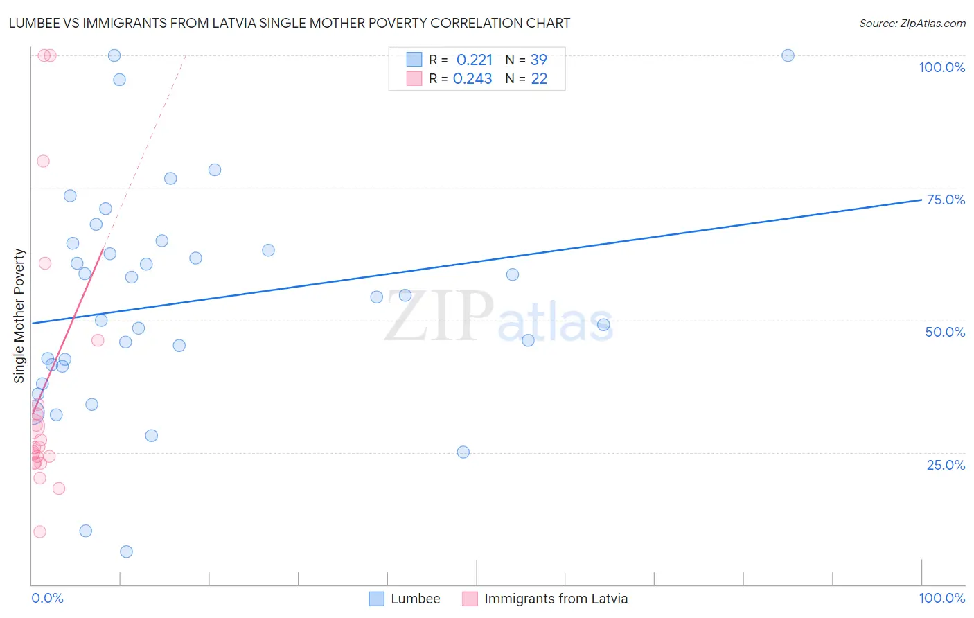 Lumbee vs Immigrants from Latvia Single Mother Poverty