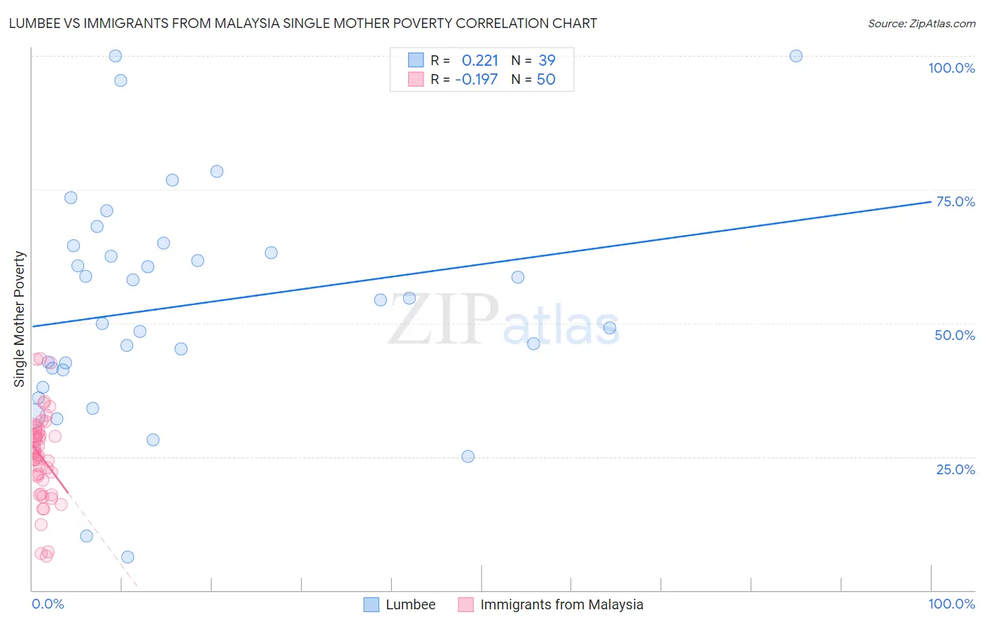 Lumbee vs Immigrants from Malaysia Single Mother Poverty