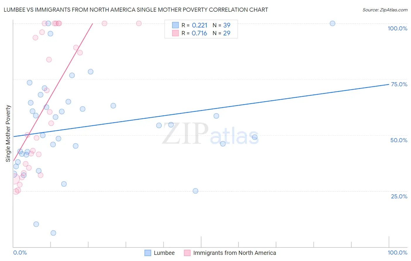 Lumbee vs Immigrants from North America Single Mother Poverty