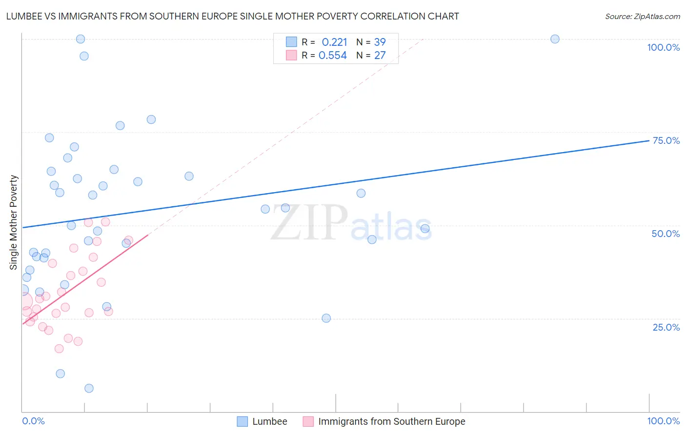 Lumbee vs Immigrants from Southern Europe Single Mother Poverty