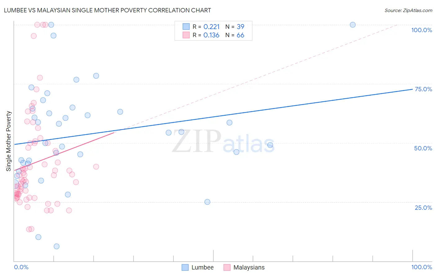 Lumbee vs Malaysian Single Mother Poverty