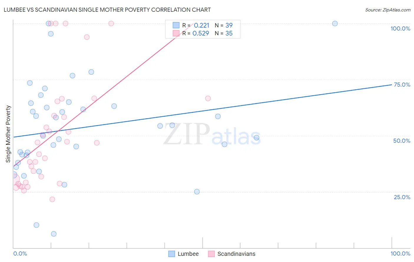 Lumbee vs Scandinavian Single Mother Poverty