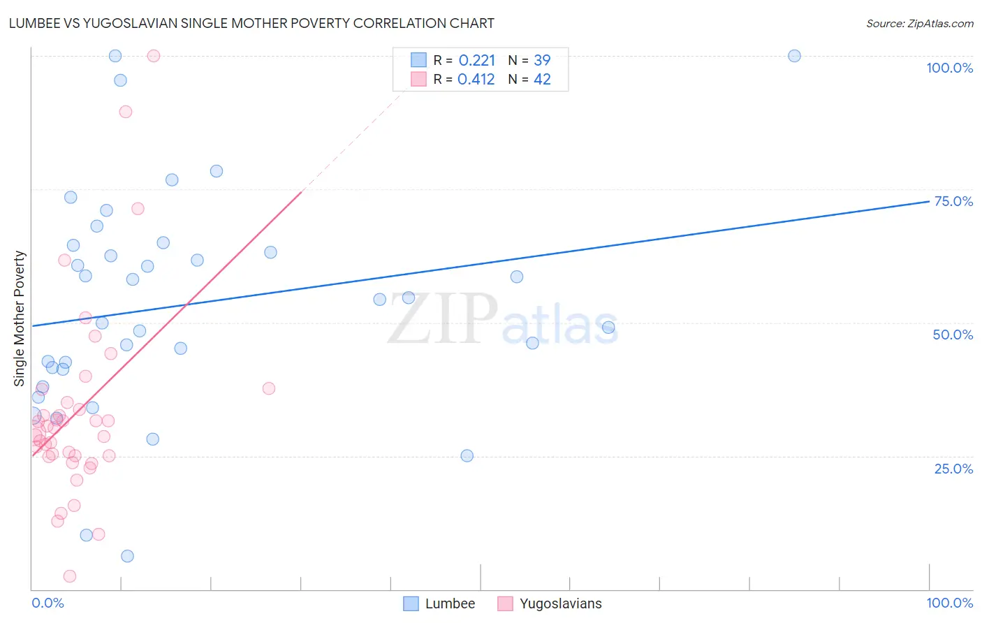 Lumbee vs Yugoslavian Single Mother Poverty