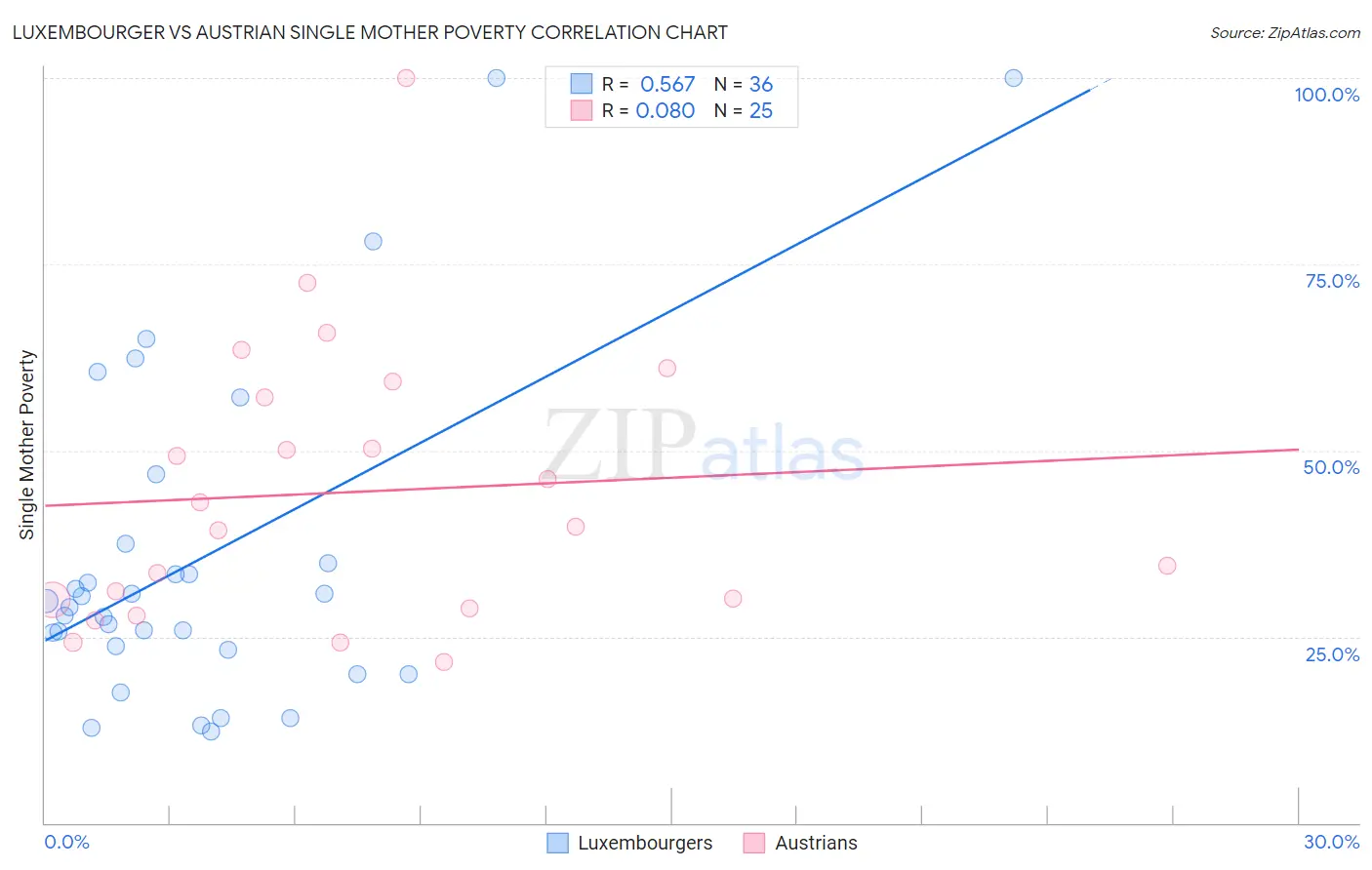 Luxembourger vs Austrian Single Mother Poverty