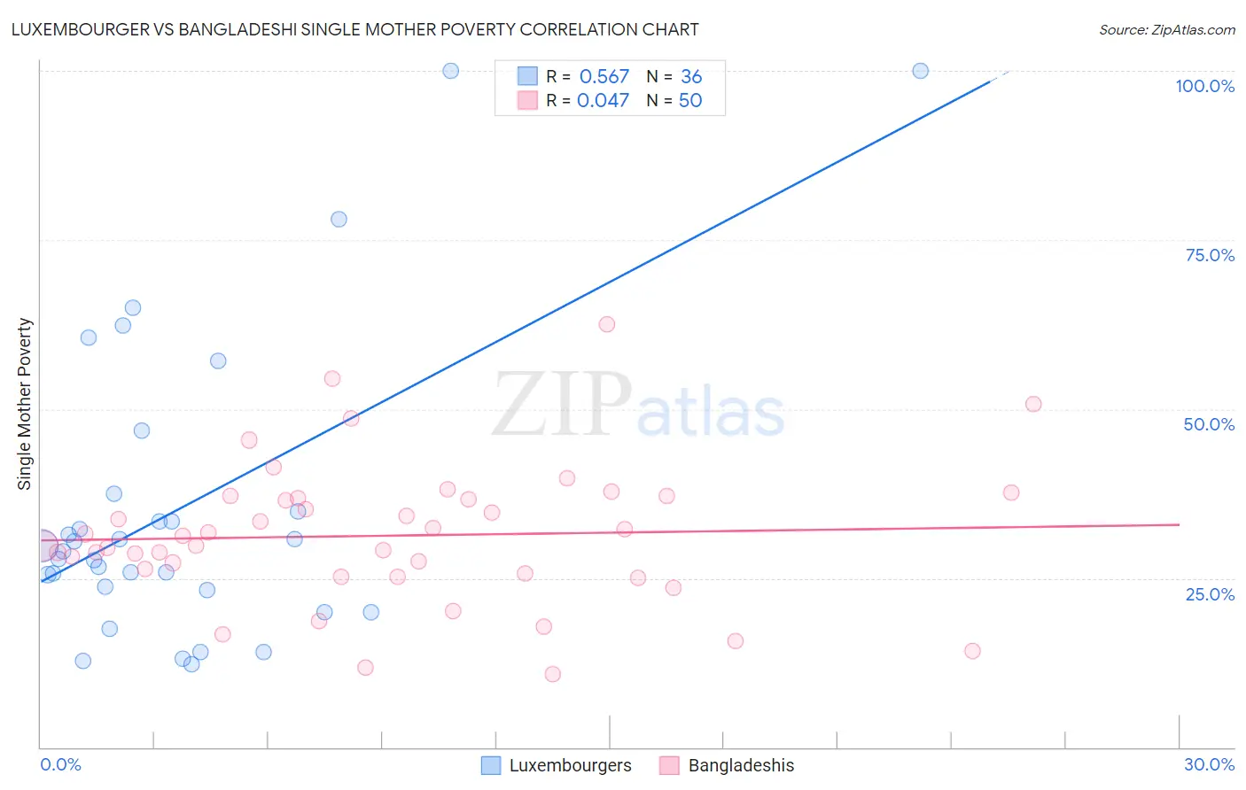 Luxembourger vs Bangladeshi Single Mother Poverty
