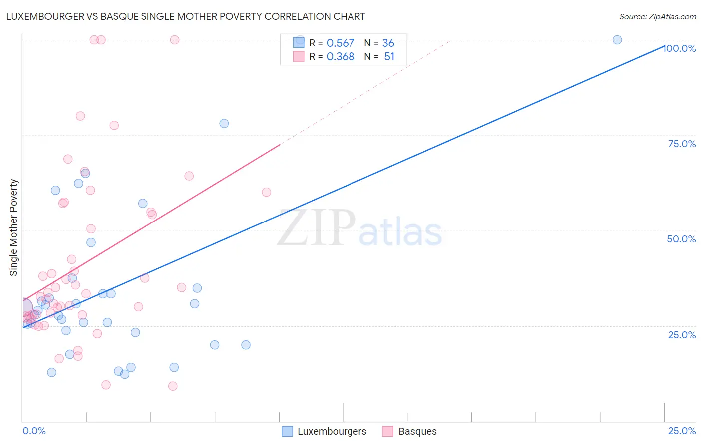 Luxembourger vs Basque Single Mother Poverty